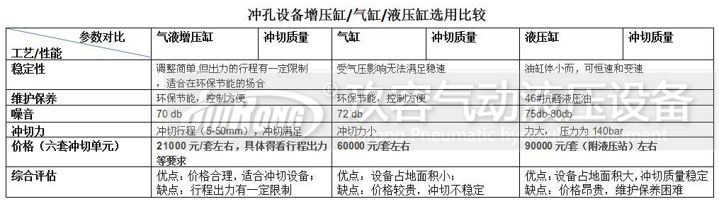 增壓缸、氣缸及液壓缸對比的一些參數(shù)